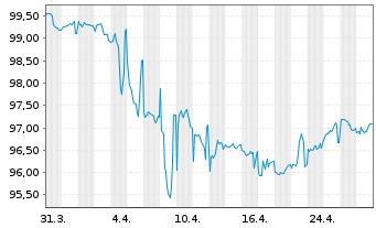 Chart Ecopetrol S.A. DL-Notes 2020(20/30) - 1 Month