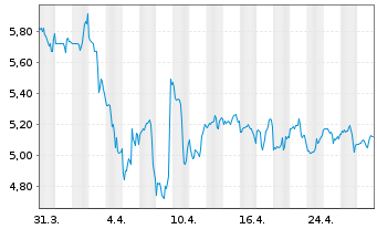 Chart Ecovyst Inc. - 1 Month