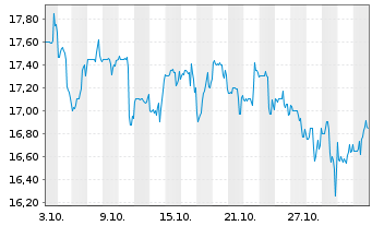 Chart Edgewell Personal Care Co. - 1 Monat
