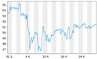 Chart Edison Intl - 1 mois