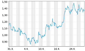 Chart Editas Medicine Inc. - 1 mois