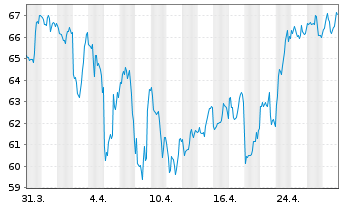 Chart Edwards Lifesciences Corp. - 1 Month