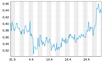 Chart Ekso Bionics Holdings Inc. - 1 Month