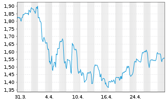 Chart 8X8 Inc. - 1 Month