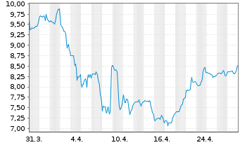 Chart Elanco Animal Health Inc. - 1 mois