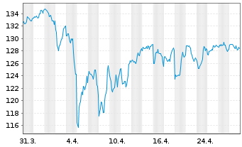 Chart Electronic Arts Inc. - 1 Month