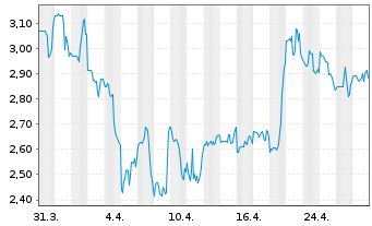 Chart Eledon Pharmaceuticals Inc. - 1 mois