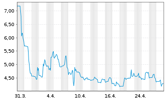 Chart Elicio Therapeutics Inc. - 1 mois