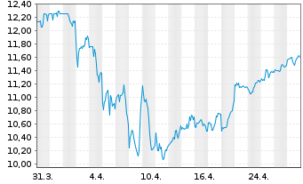 Chart Ellington Financial Inc. - 1 Month