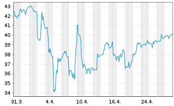 Chart Embraer S.A. ADRs - 1 Monat