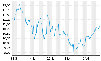 Chart Embecta Corp. - 1 Month