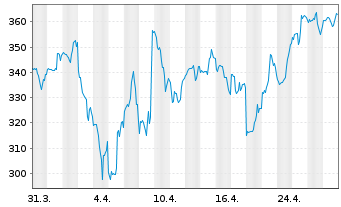 Chart Emcor Group Inc. - 1 mois