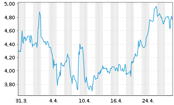 Chart Emergent Biosolutions Inc. - 1 Month