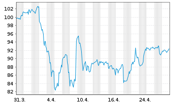 Chart Emerson Electric Co. - 1 mois