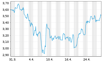 Chart Emerald Holding Inc. - 1 mois