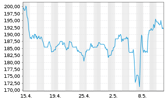 Chart Aspen Technology Inc. - 1 mois