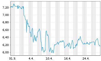 Chart Empire State Realty Trust Inc.  Cl.A  - 1 mois