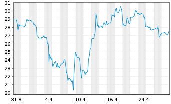 Chart Empr.Distrib. y Com.Norte S.A. Spons.ADRs - 1 mois