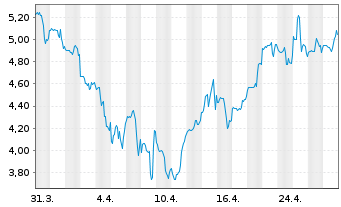 Chart Enanta Pharmaceuticals Inc. - 1 mois