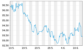 Chart Encore Capital Group Inc. - 1 Month