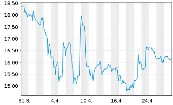 Chart Endava Ltd.Reg.Shs (Spons. ADRs)/1 o.N. - 1 Month