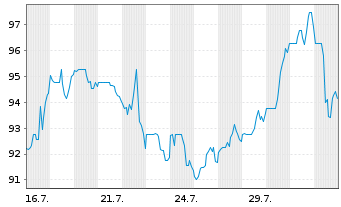 Chart Encompass Health Corp. - 1 mois