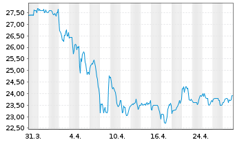 Chart Energizer Holdings Inc. - 1 mois