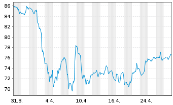 Chart EnerSys - 1 Month