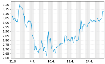 Chart Enel Chile S.A. - 1 Month