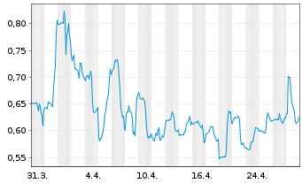 Chart Energy Vault Holdings Inc. - 1 Month