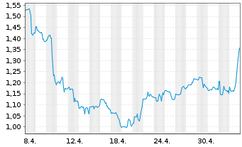Chart Energy Vault Holdings Inc. - 1 Month