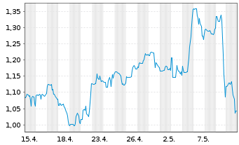 Chart Energy Vault Holdings Inc. - 1 mois