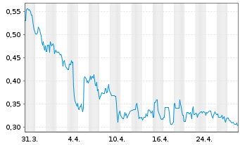 Chart Renovaro Inc. - 1 Month