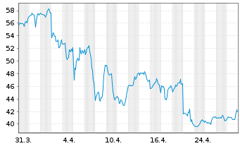 Chart Enphase Energy Inc. - 1 Month