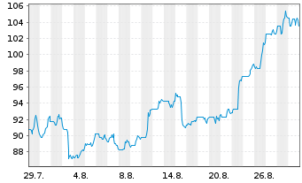 Chart Enova International Inc. - 1 Month