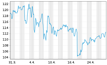 Chart Ensign Group Inc. - 1 Month