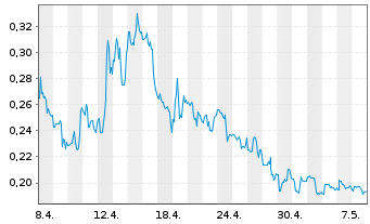 Chart Enservco Corp. - 1 Monat