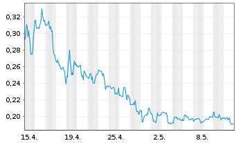 Chart Enservco Corp. - 1 Monat