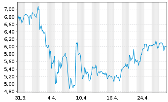 Chart Enovix Corp. - 1 Month