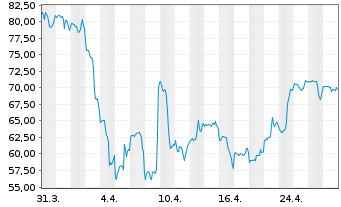 Chart Entegris Inc. - 1 Month