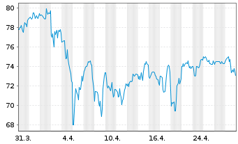 Chart Entergy Corp. - 1 mois