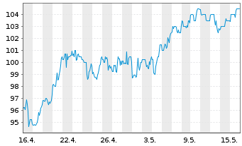 Chart Entergy Corp. - 1 Monat