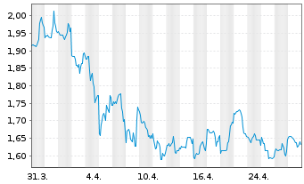 Chart Entravision Communicat. Corp. - 1 Month