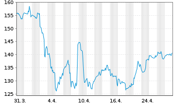 Chart EPAM Systems Inc. - 1 mois