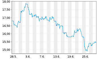 Chart Envista Holdings Corp. - 1 mois