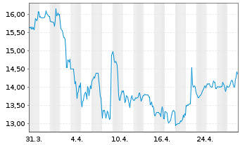 Chart Envista Holdings Corp. - 1 Month