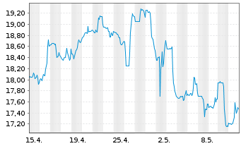 Chart Envista Holdings Corp. - 1 Monat
