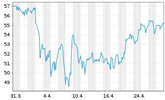 Chart ePlus Inc. - 1 mois