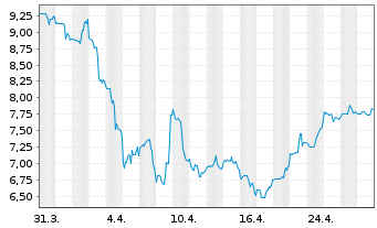 Chart Vestis Corp. - 1 Monat