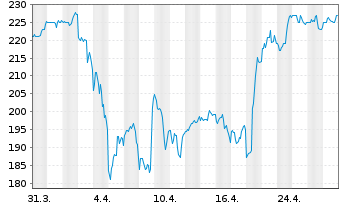 Chart Equifax Inc. - 1 mois